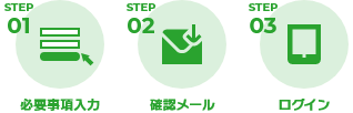 STEP01必要事項入力 STEP02確認メール STEP03ログイン