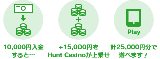 10,000円入金すると… +15,000円をBetrnkが上乗せ 計25,000円分で遊べます！