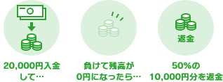 20,000円入金して… 負けて残高が0円になったら… 50%の10,000円分を返金