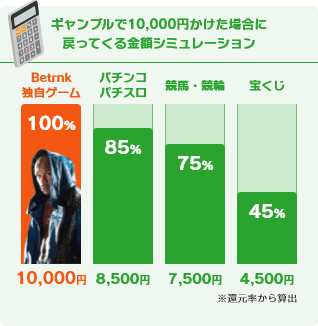 ギャンブルで10,000円かけた場合に戻ってくる金額シミュレーション