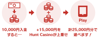 10,000円入金すると… +15,000円をHunt Casinoが上乗せ 計25,000円分で遊べます！