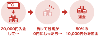 20,000円入金して… 負けて残高が0円になったら… 50%の10,000円分を返金